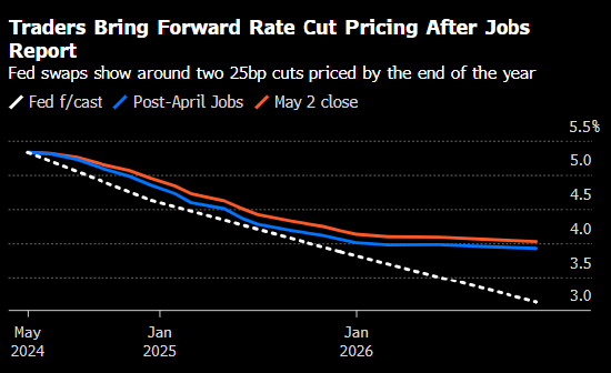 美债收益率大跌 交易员对美联储首次降息时间的预期提前至9月 ...