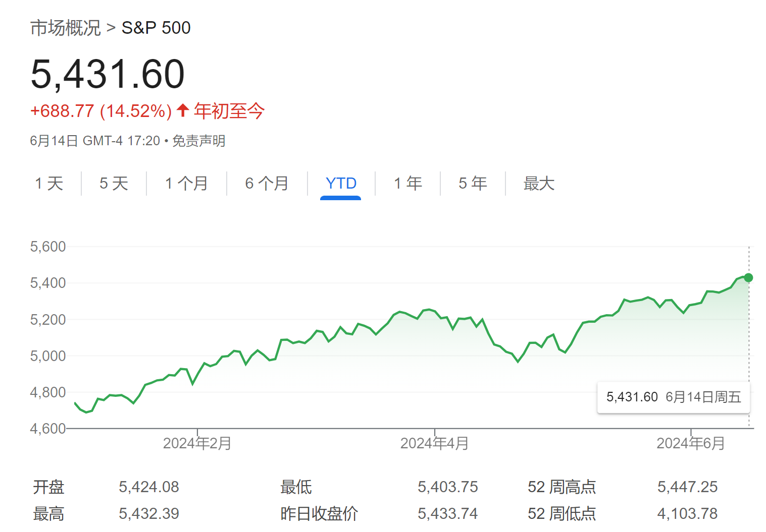 华尔街“喊出”最高目标价：标普500指出年底前能涨至6000点！ ...