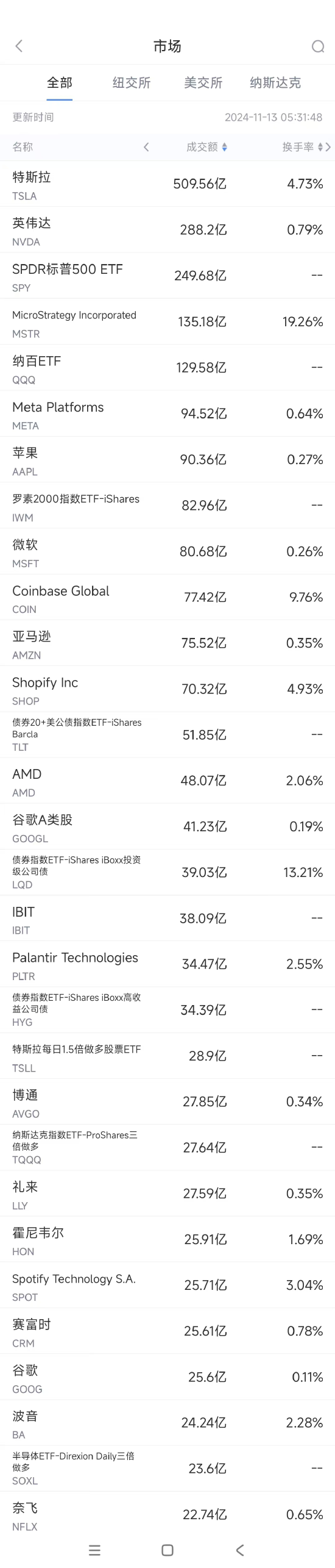 11月12日美股成交额前20：Shopify大涨21%，连续六个季度营收增长超25% ...