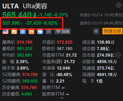 Ulta Beauty盘前跌6.6% 机构预测全年利润略低于预期