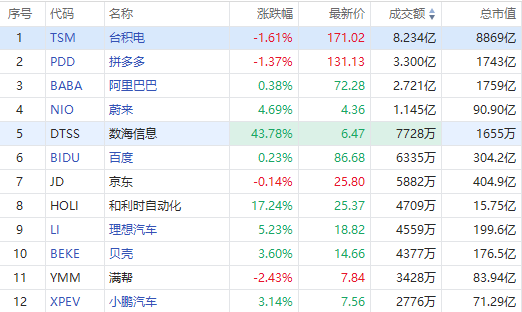 聚焦中概丨数海信息放量暴涨40%！贝壳大涨3.6%