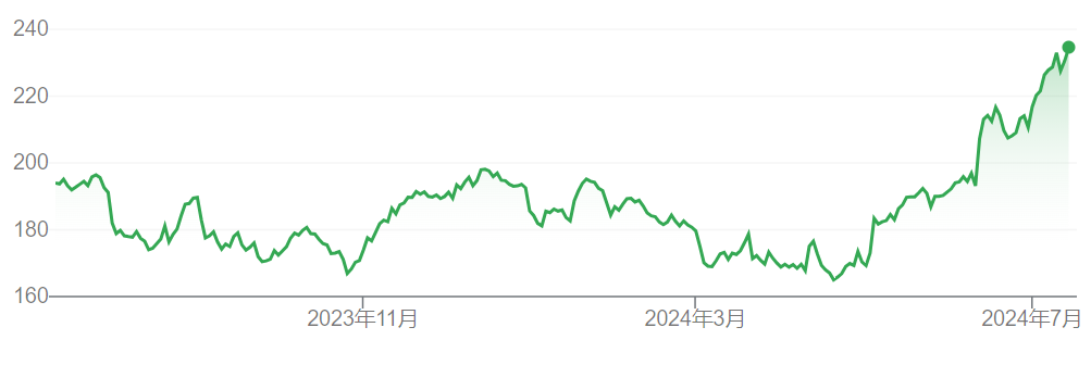“股神”闷声发大财：伯克希尔股价创历史新高 美股重心开始悄然转移（配图2）