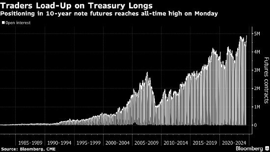 交易员开始获利了结原先押注美联储更大幅度降息的头寸