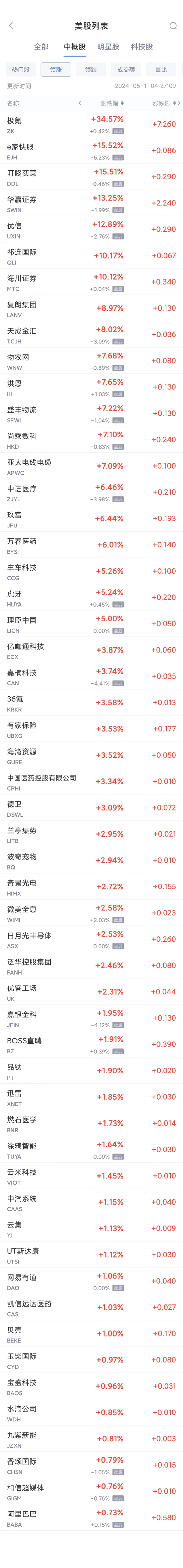 周五热门中概股涨跌不一 极氪上市首日大涨34%，蔚小理普跌