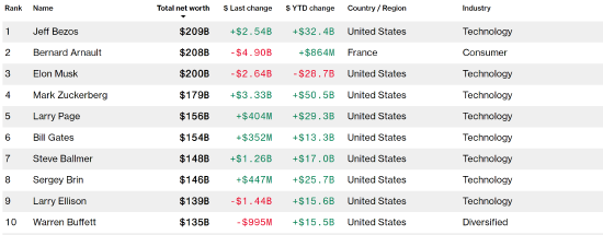 贝索斯超越LV老板 再次问鼎全球首富