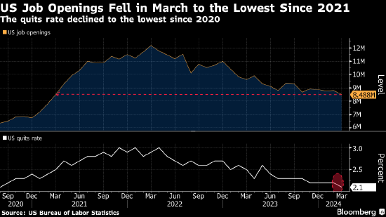 美国职位空缺降至三年来最低 反映劳动力市场降温
