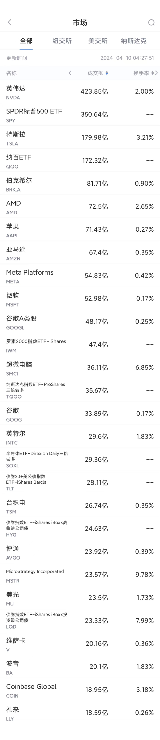 4月9日美股成交额前20：分析师预测特斯拉二季度销量继续下降 ...