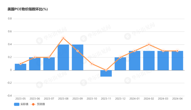 今晚聚焦PCE物价指数！美联储“最爱”通胀指标或迎来里程碑式回落 ...