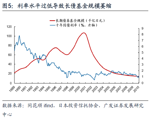 日本固收基金的“黄金十载”（配图5）