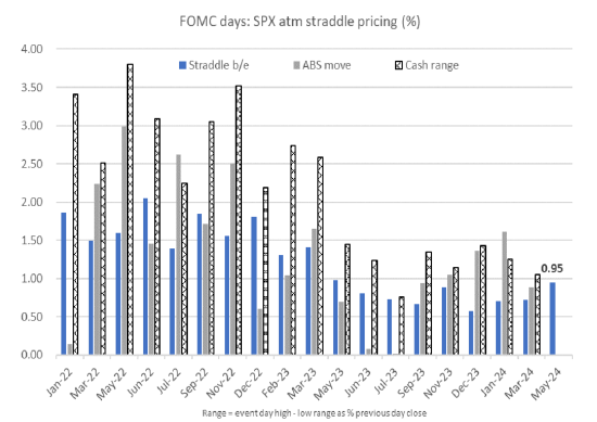 花旗：交易员料标普500指数将在美联储决策日遭受2023年来最大波动 ...