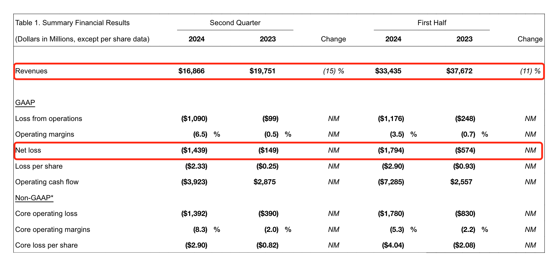 两大飞机厂商上半年业绩承压：波音亏损扩大两倍，空客利润降近五成 ...