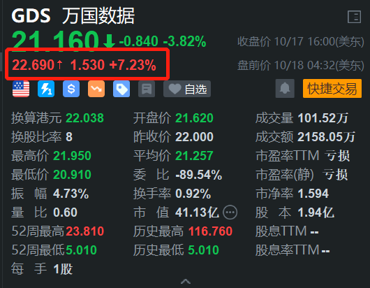 万国数据盘前涨超7% 券商指其国内基本盘稳固 海外行业拐点已至 ...