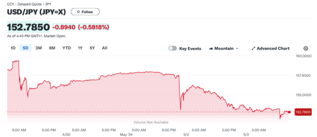 如何才能有效干预？日本的战术：放大日元波动，抬高做空成本 ...