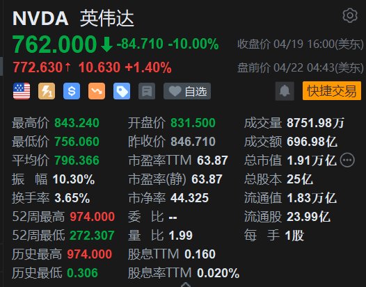 英伟达盘前反弹1.4% 券商指其短期调整后仍将重回上升通道