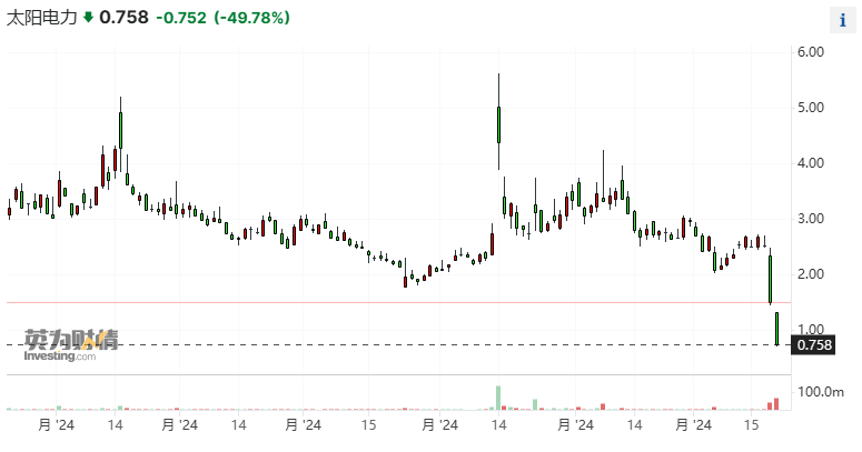 美太阳能巨头股价崩盘 分析师警告公司已濒临退市、破产在即 ...