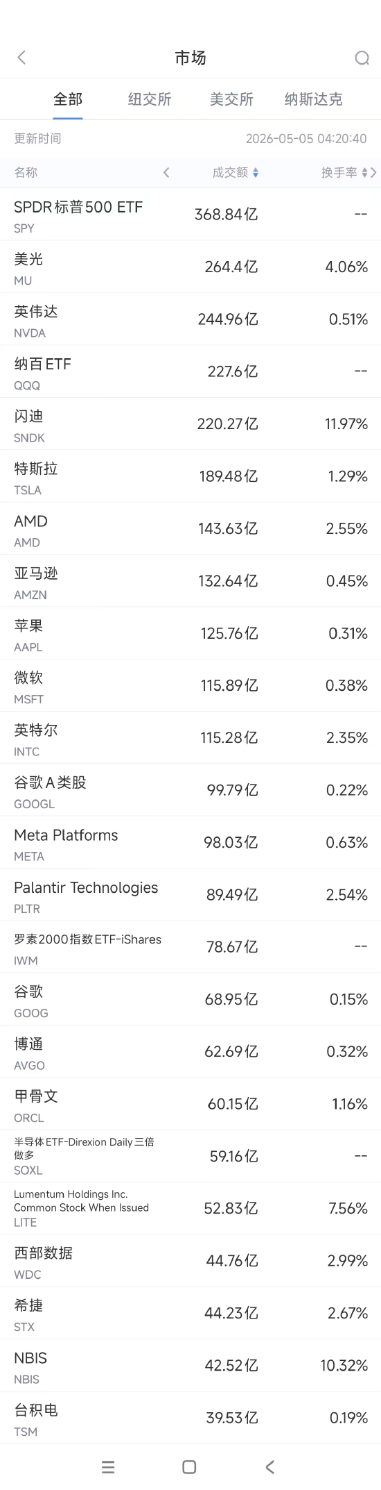 5月5日美股成交额前20：美光创历史新高，公司CEO看好高速内存需求前景 ...