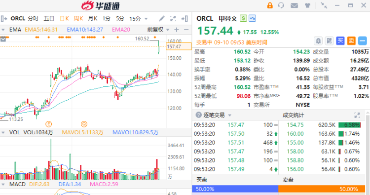 美股异动丨甲骨文绩后暴涨14%创新高！明星科技股延续涨势