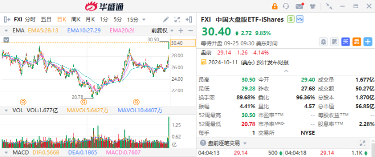 美股盘前丨中概股集体回调！B站、小鹏跌超6%，FXI跌超4%