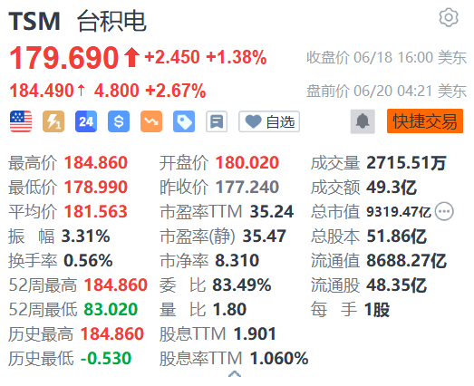 台积电盘前续涨超2% 剑指万亿美元市值
