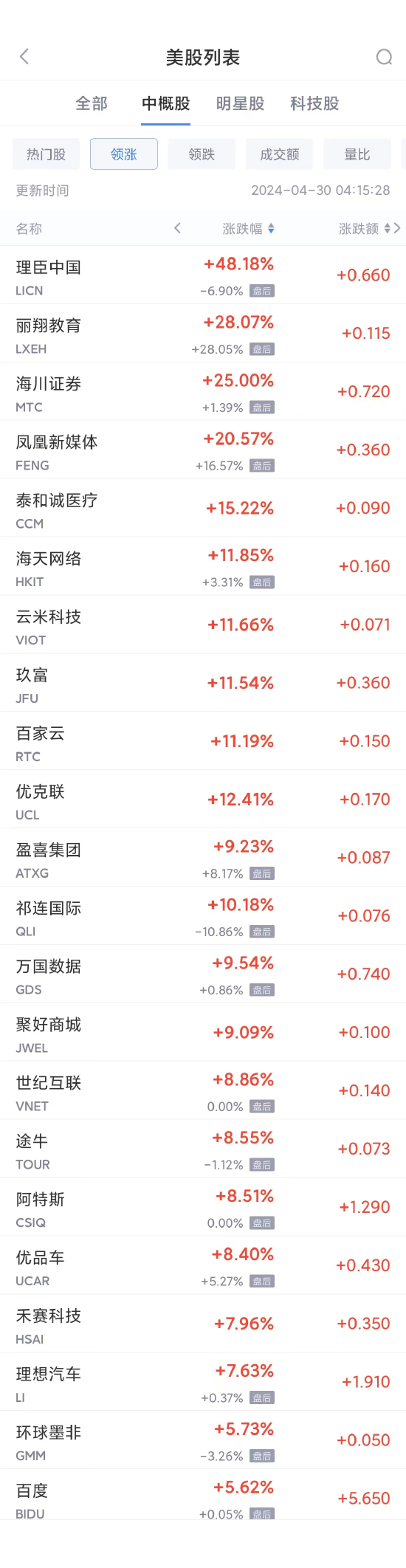 周一热门中概股涨跌不一 百度涨5.6%，理想涨7.6%