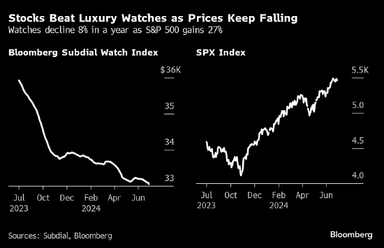 奢华腕表二手市场价格延续两年跌势 投资者转战回报更高的股市 ...