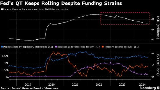 摩根大通：流动性迹象不足为虑 美联储会继续实施缩表直至年底 ...