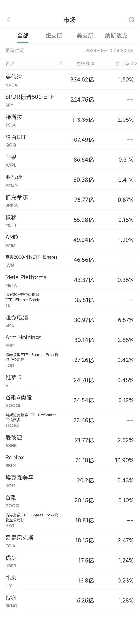 5月9日美股成交额前20：元宇宙第一股Roblox下调业绩目标，股价重挫22% ...