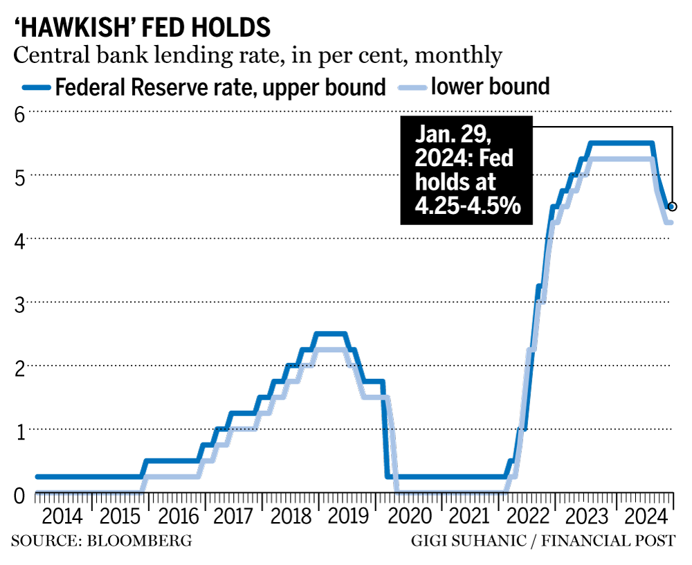 Federal Reserve rate chart