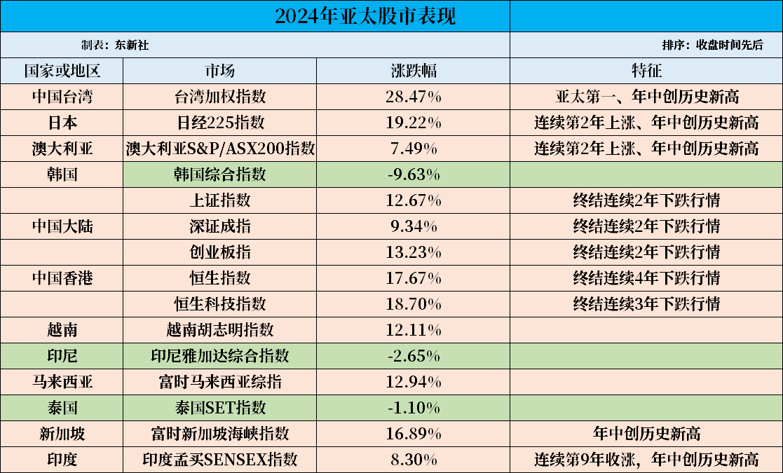 2024年亚太股市：中国台湾股市涨幅第一，印度股市连续第9年上涨 ...