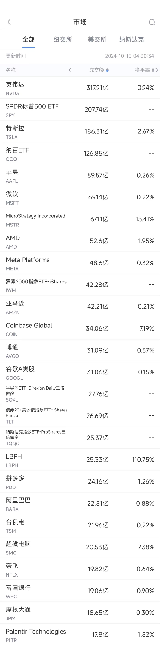 10月14日美股成交额前20：台积电创历史新高，市值一度突破1万亿美元 ...