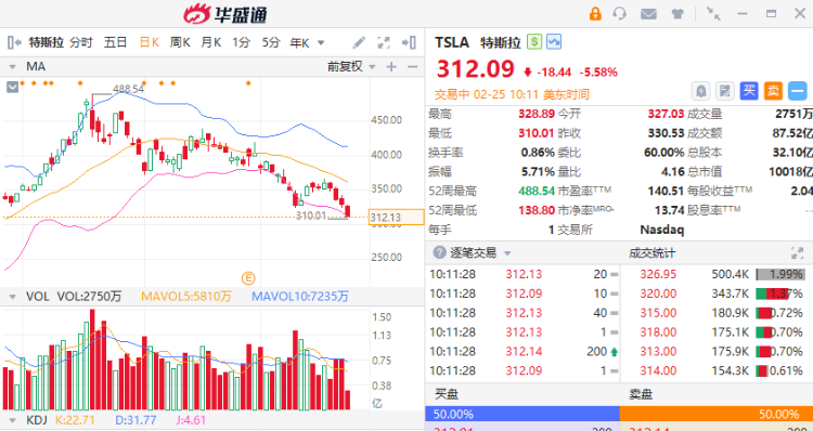 美股异动丨特斯拉重挫6%市值跌破万亿美元！加密货币股集体大跌 ...