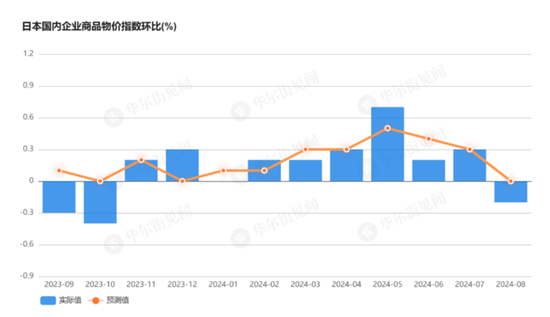 日本国内企业商品物价指数八个月来首次下降（配图2）