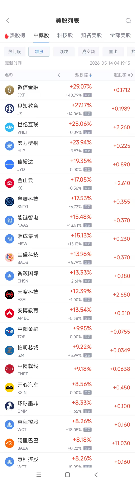 5月14日热门中概股多数上涨 金山云涨17.05%，阿里巴巴涨8.18%
