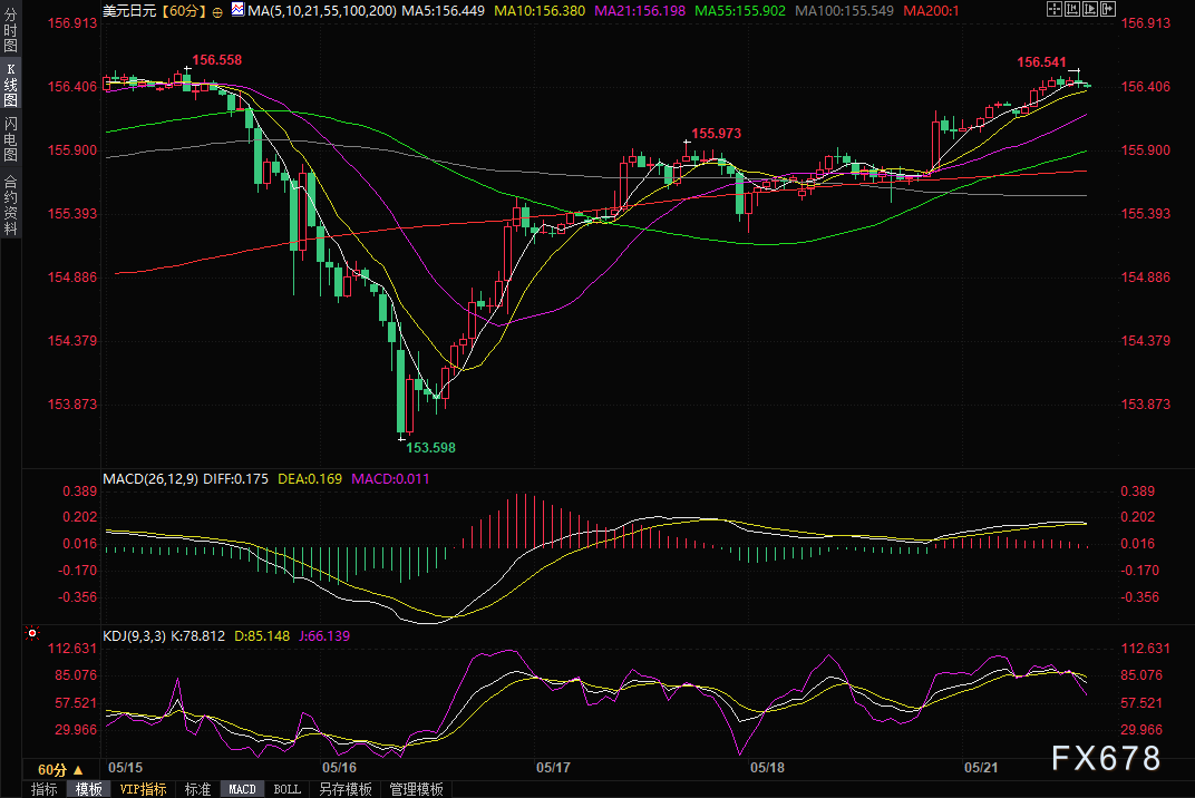 美日利差加速日元贬值，分析师：美元/日元或再度挑战160关口 ...