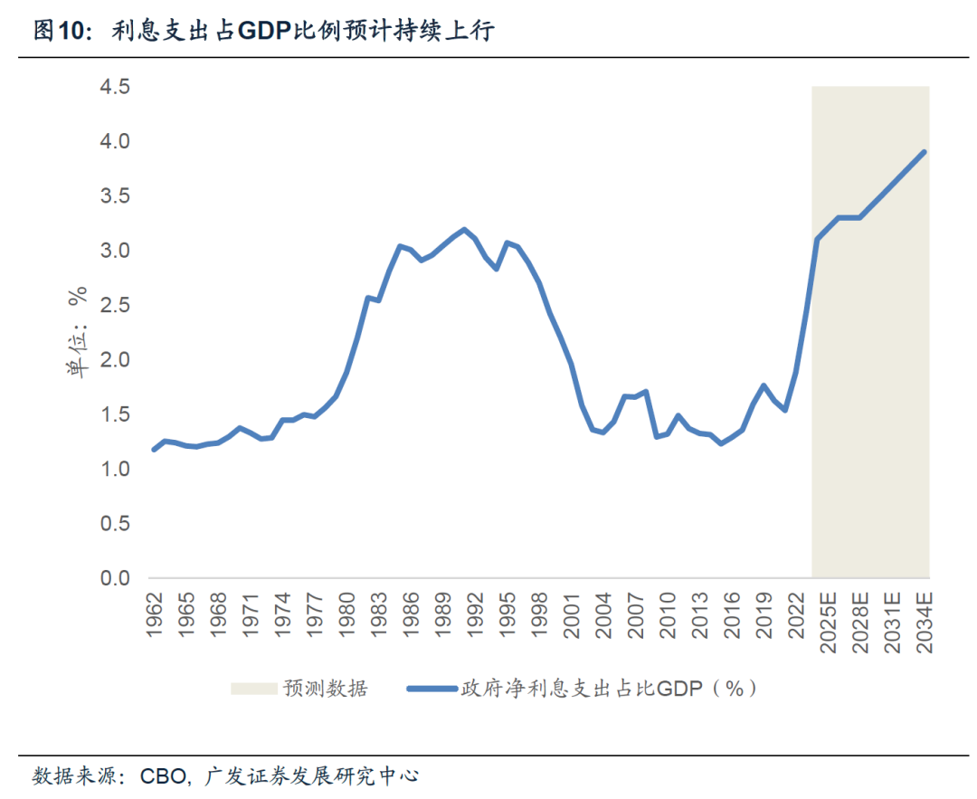 美国财政可持续性探讨及其对资产的影响（配图10）