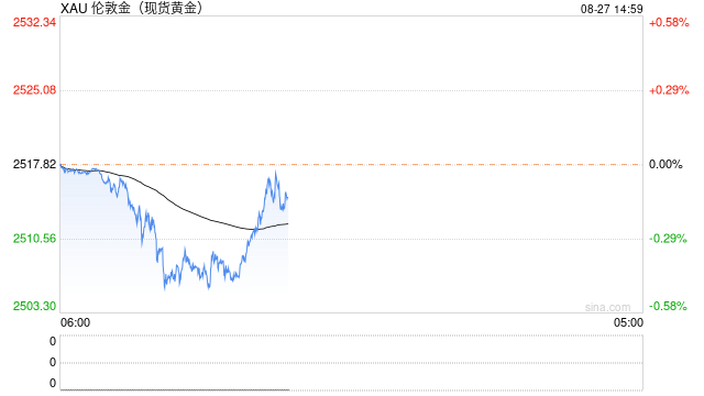 黄金市场分析：美降息预期+避险需求 黄金回升逼近历史高位