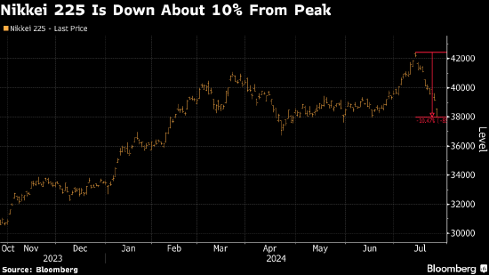 科技股拖累日经指数创三年最大跌幅 投资者也担心日本央行升息 ...