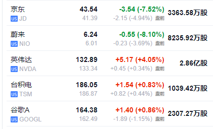 美股盘前热门中概股继续回调，京东跌超5%，谷歌跌超1%，油价上涨（配图5）