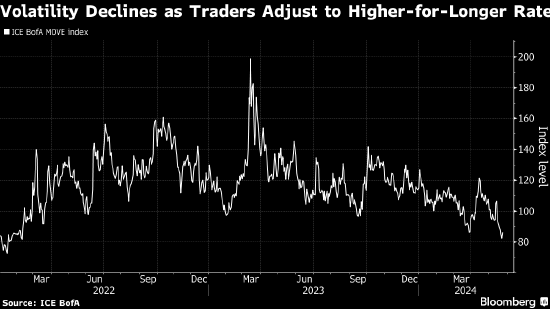 美联储利率“等待游戏”中煎熬的美债交易员将迎来一些好消息 ...