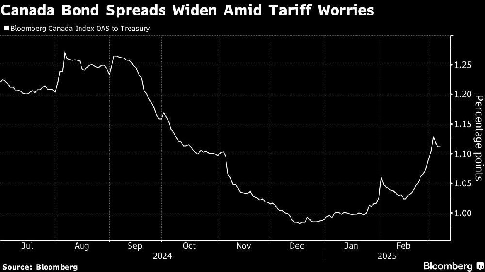 Canada bond spreads widen amid tariff worries