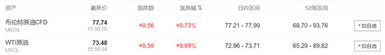 美股盘前热门中概股继续回调，京东跌超5%，谷歌跌超1%，油价上涨（配图7）
