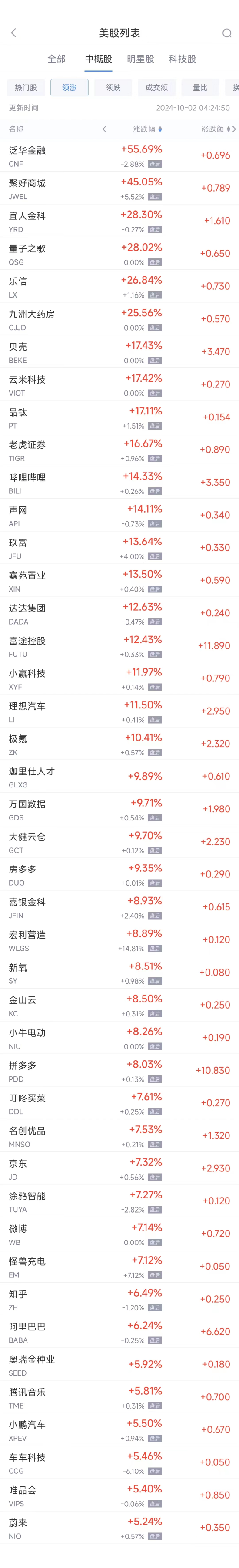 周二热门中概股多数上涨，纳斯达克中国金龙指数(HXC)收高5.48% ...