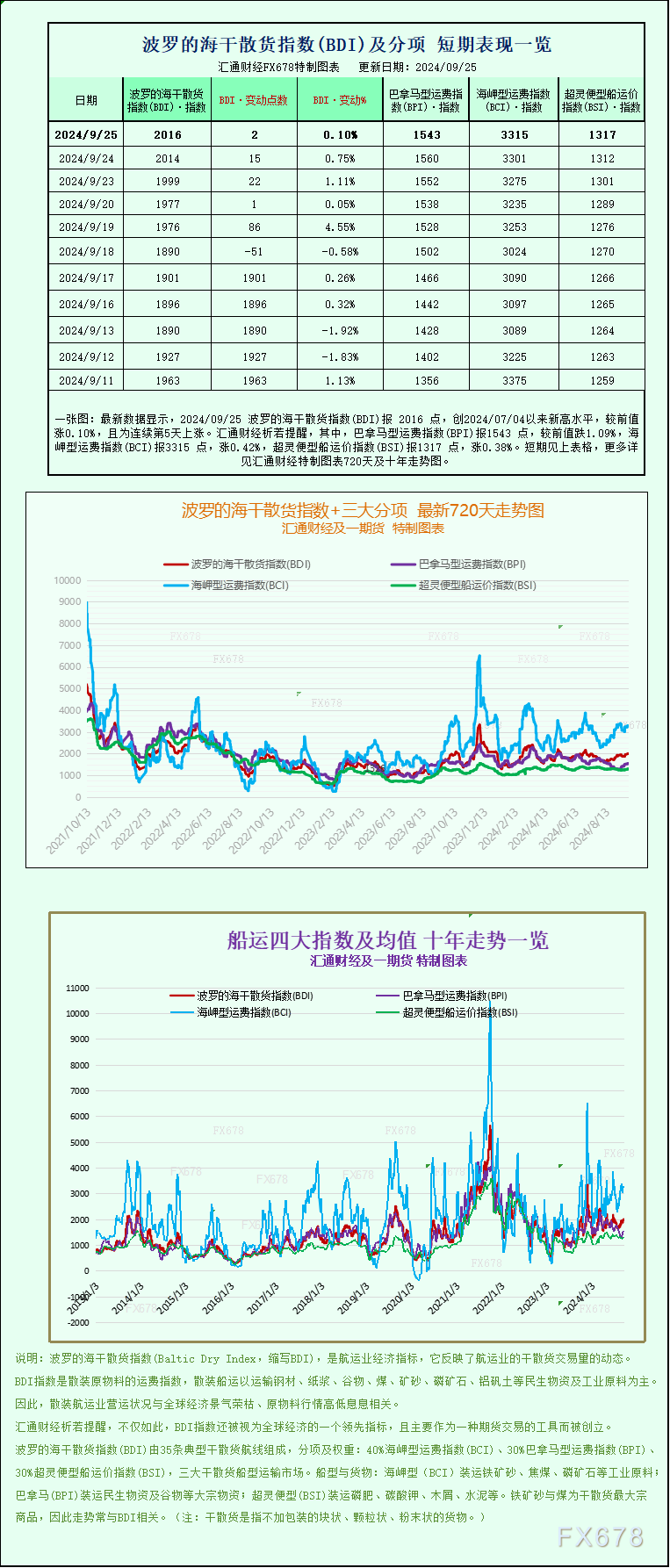 一张图：波罗的海指数因海岬型船运价上涨触及近三个月高点 ...