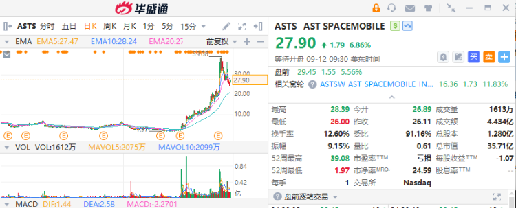 美股盘前丨卫星制造商ASTS大涨逾5%！加密货币股拉升走高