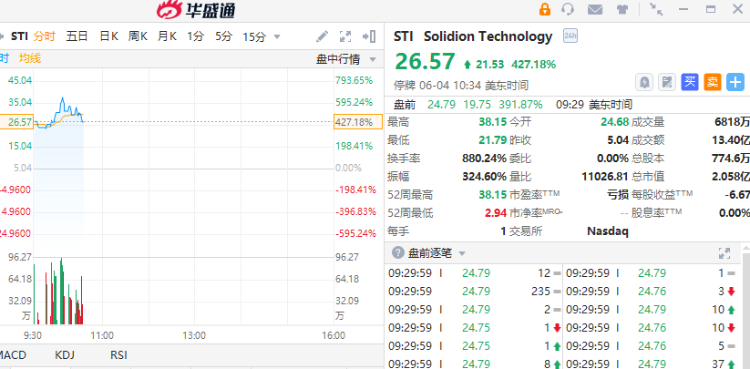 美股异动 | 太空电池概念Solidion一度暴涨600%触发熔断！维珍银河再度飙涨17% ...