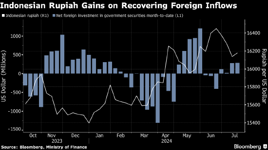 印尼央行维持关键利率不变 继续支持印尼盾汇率