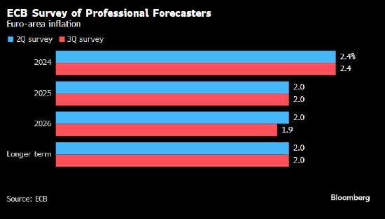 欧洲央行调查显示欧元区通胀明年将实现2%目标
