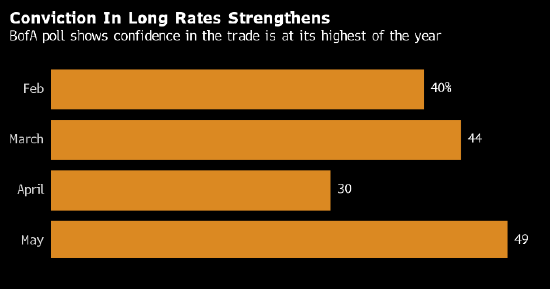美银调查：投资者对较长期美债的需求飙升 料日元重新测试1美元兑160 ...