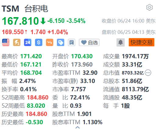 台积电盘前涨1% Bernstein指其2024年业绩有望超预期