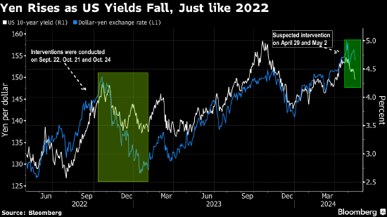 日元脱离之前疑似触发干预的区域 美国通胀压力缓解促使美日利差收窄 ...